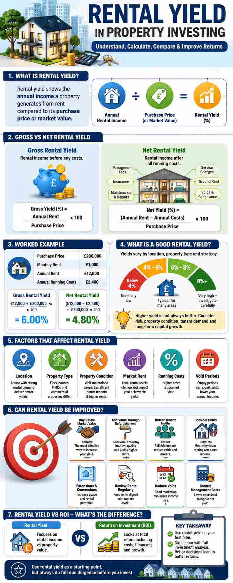 Rental yield in property investing