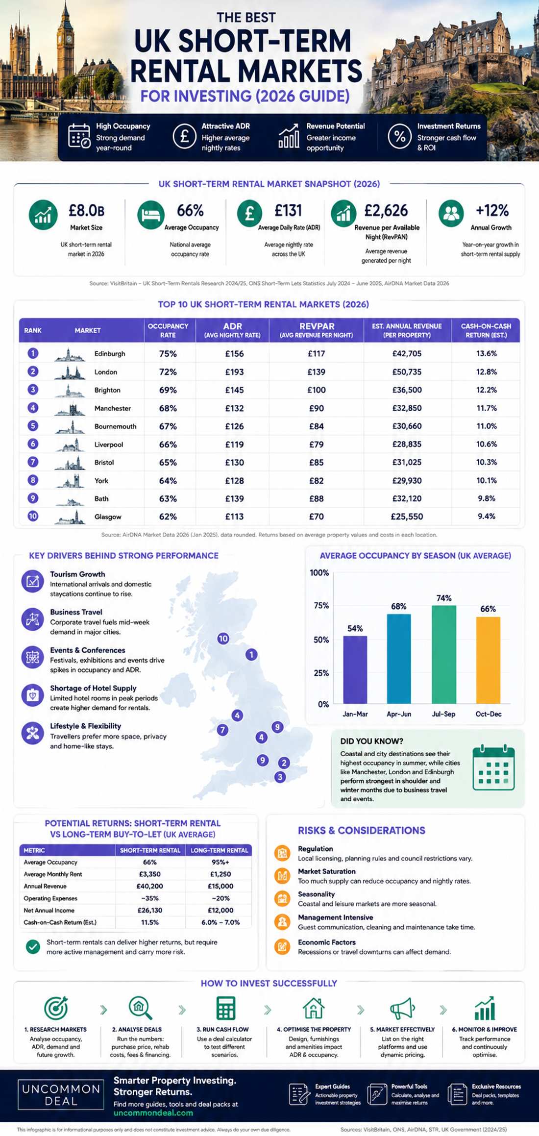 UK Short-Term Rental Markets