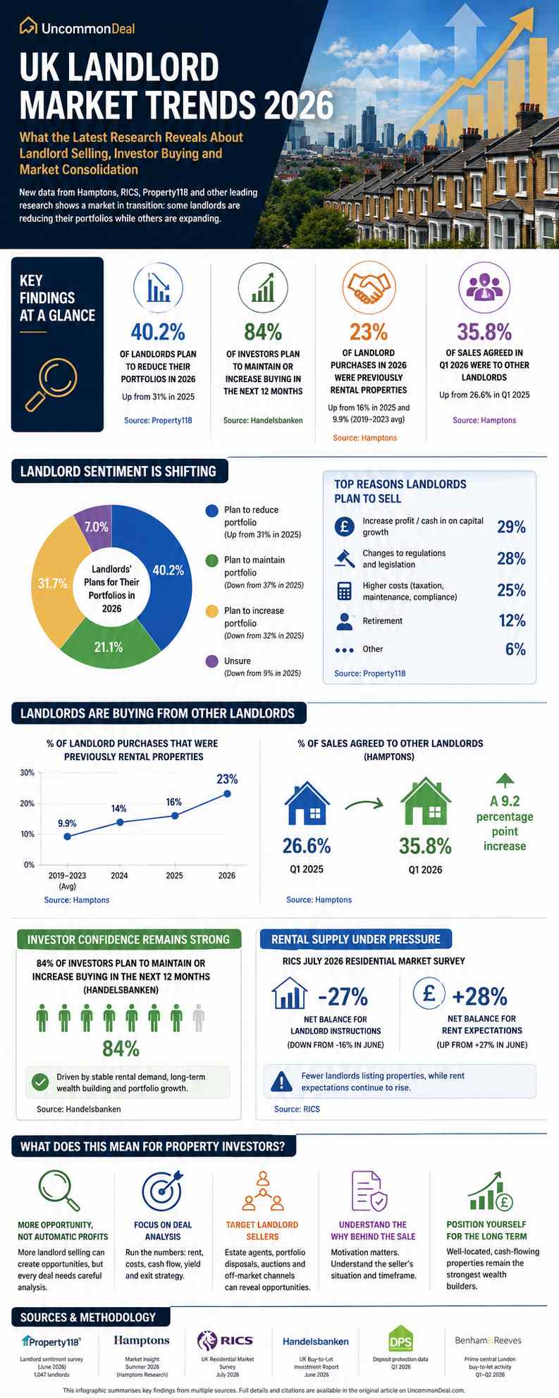 UK landlord market trends