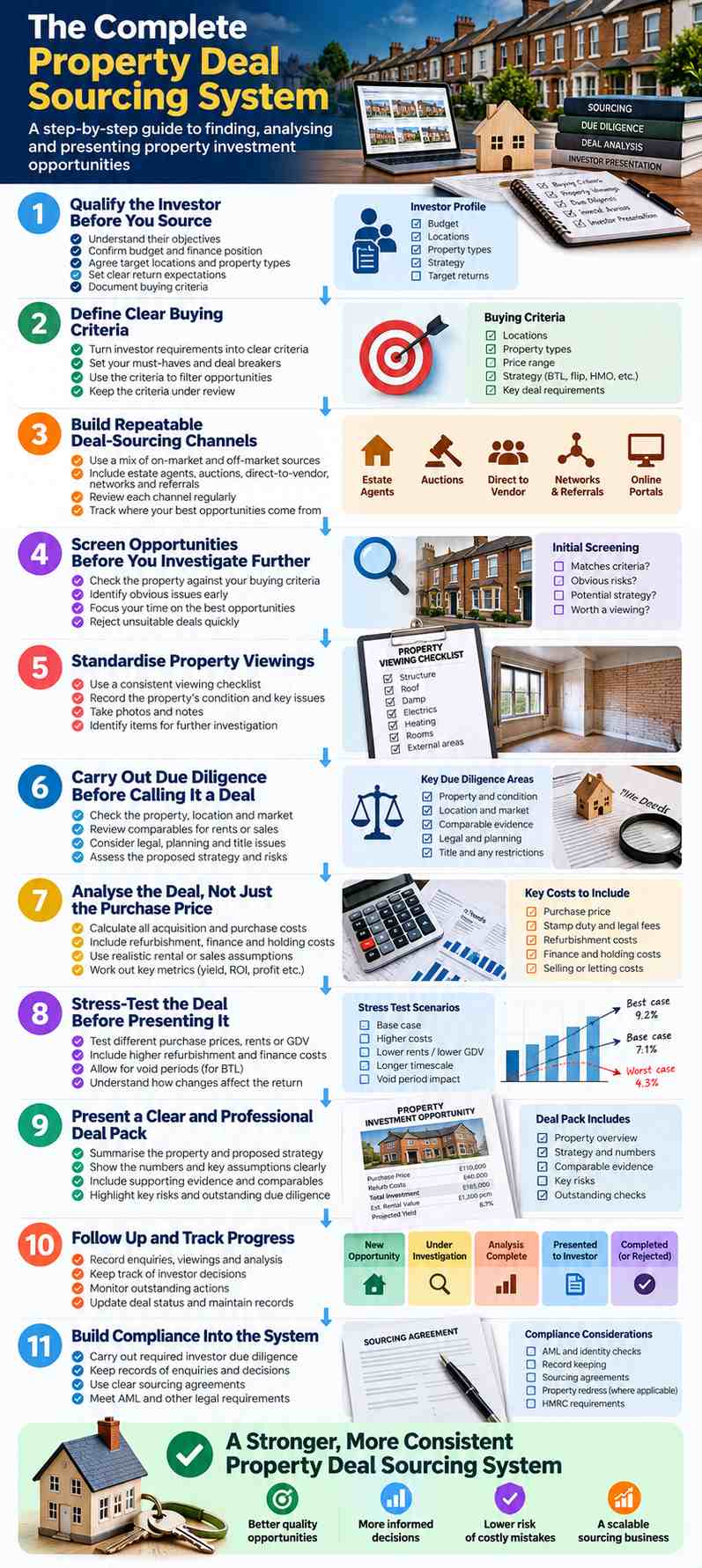 Property Deal Sourcing System infographic showing 11 steps from investor qualification and sourcing to due diligence, deal analysis, presentation, follow-up and compliance