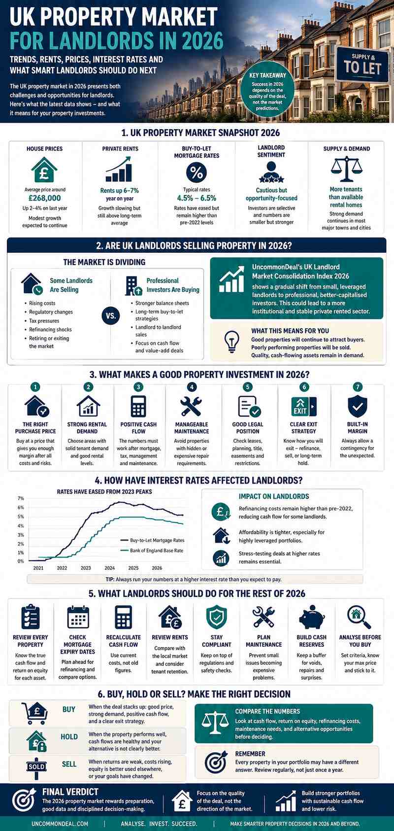 UK property market for landlords